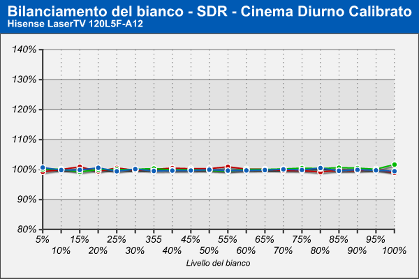 Bilanciamento RGB - Cinema Diurno - SDR - Calibrato