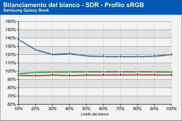 Bilanciamento RGB