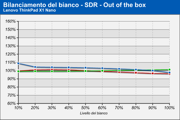 Bilanciamento RGB