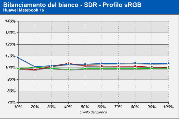 Bilanciamento RGB