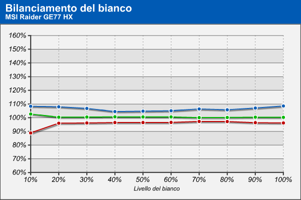 Bilanciamento RGB