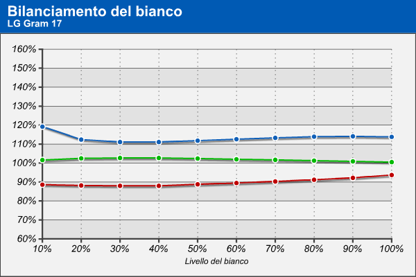 Bilanciamento RGB