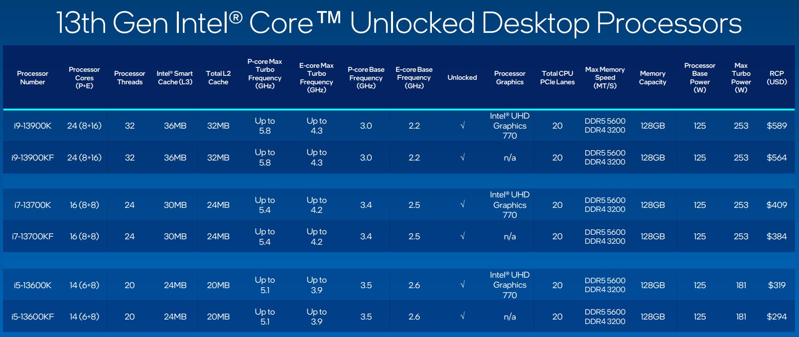 Recensione Intel Core i7 13700K: prestazioni al vertice senza