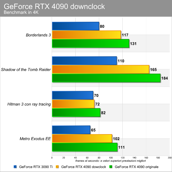 RTX 4090 é 60% mais poderosa que a RTX 3090 Ti, mostra teste - TecMundo