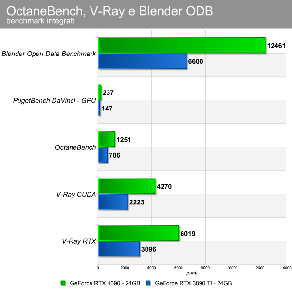 RTX 4090 é 60% mais poderosa que a RTX 3090 Ti, mostra teste - TecMundo