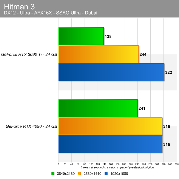 RTX 4090 é 60% mais poderosa que a RTX 3090 Ti, mostra teste - TecMundo