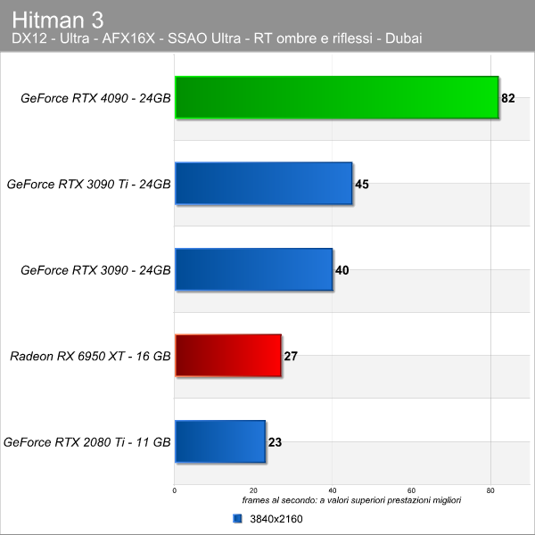 RTX 4090 é 60% mais poderosa que a RTX 3090 Ti, mostra teste - TecMundo