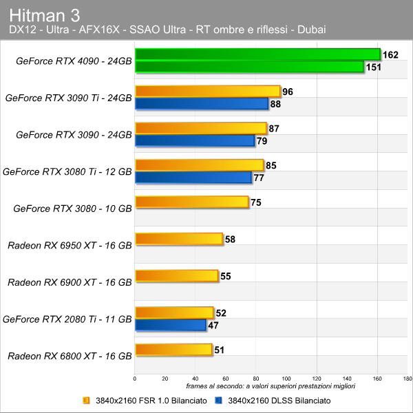 RTX 4090 é 60% mais poderosa que a RTX 3090 Ti, mostra teste - TecMundo