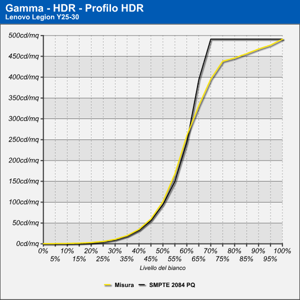 Curva di Gamma HDR