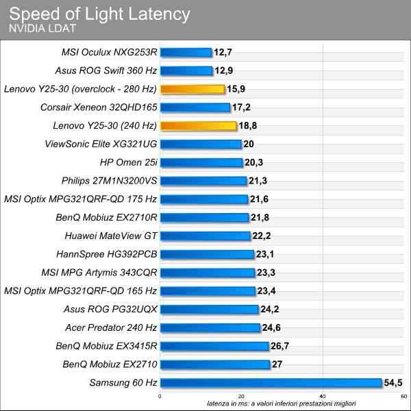 Lenovo Y25-30