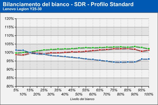 Bilanciamento RGB