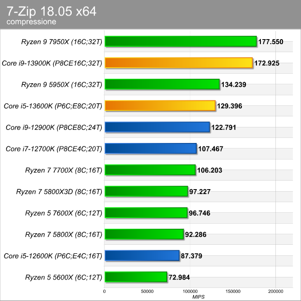 7zip_compressione