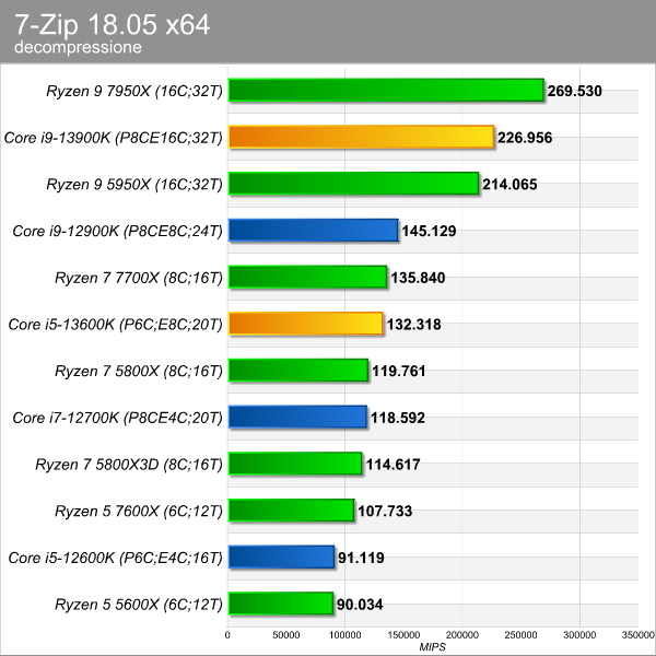 7zip_decompressione