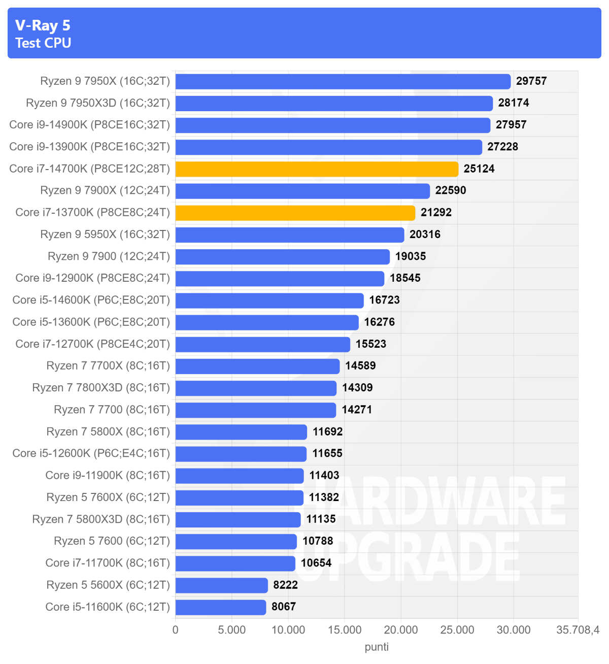 Recensione Intel Core i7 13700K: prestazioni al vertice senza compromessi