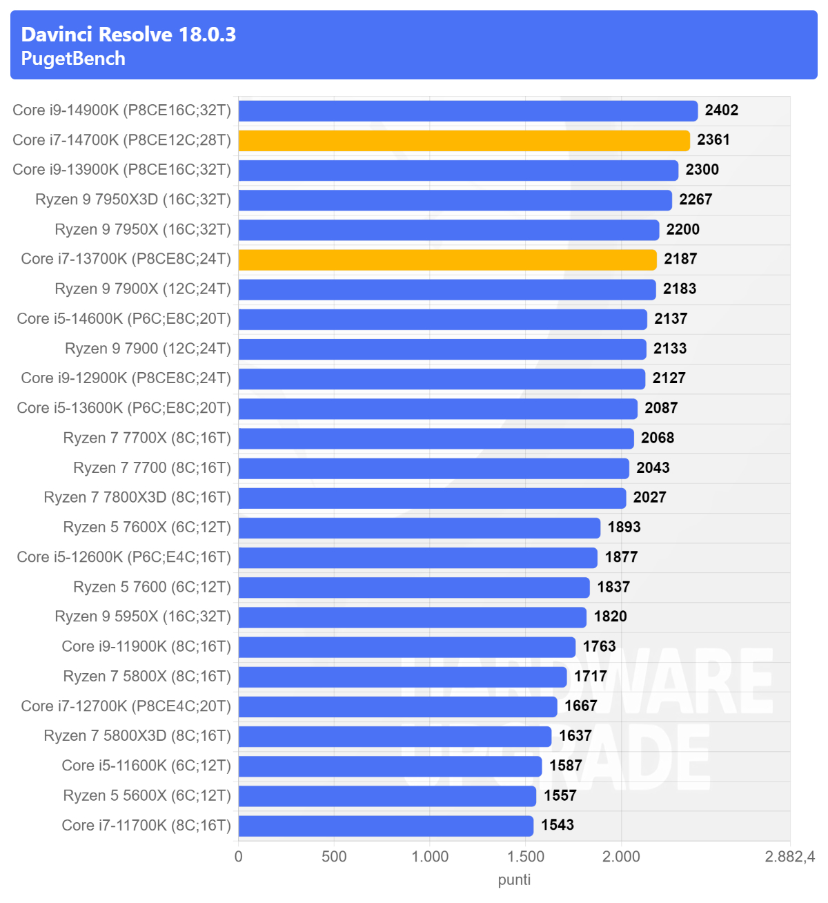 Intel Core i7-14700K contro 13700K: quanta differenza fanno 4 E