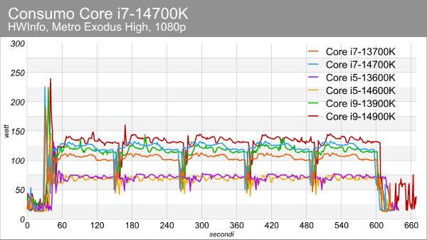 Intel Core i7-14700K contro 13700K: quanta differenza fanno 4 E-core in  più?