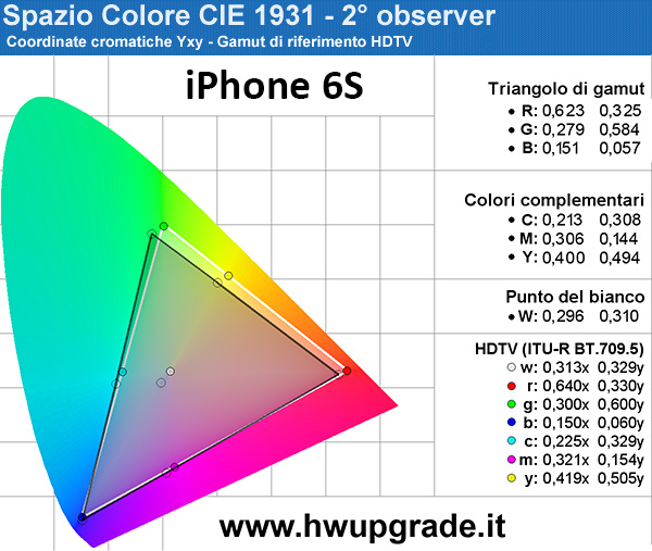 iPhone 6S Gamut