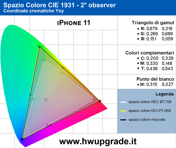 iPhone 11 - Gamut