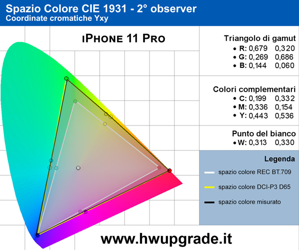iPhone 11 Pro - Gamut