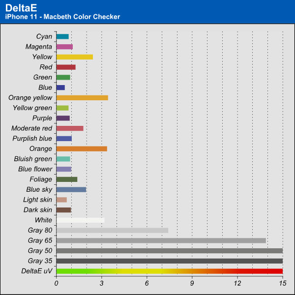 iPhone 11 -DeltaE