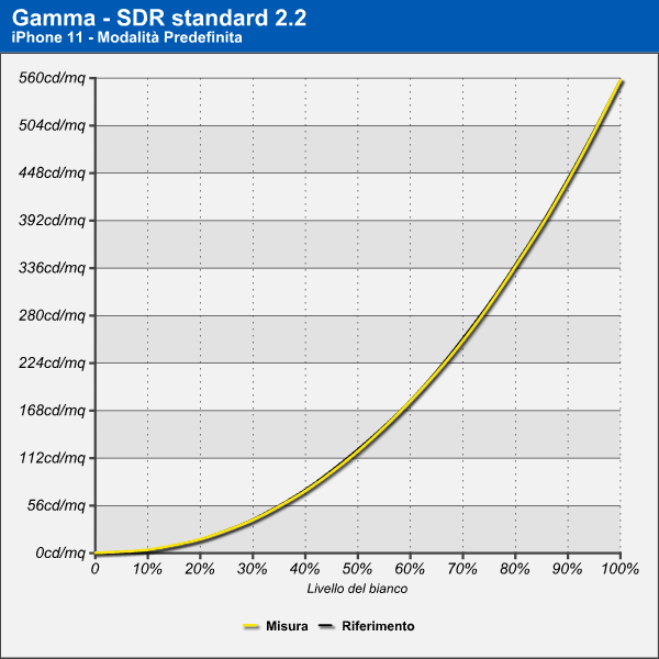 iPhone 11 - Gamma