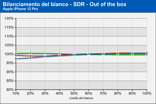 Bilanciamento RGB
