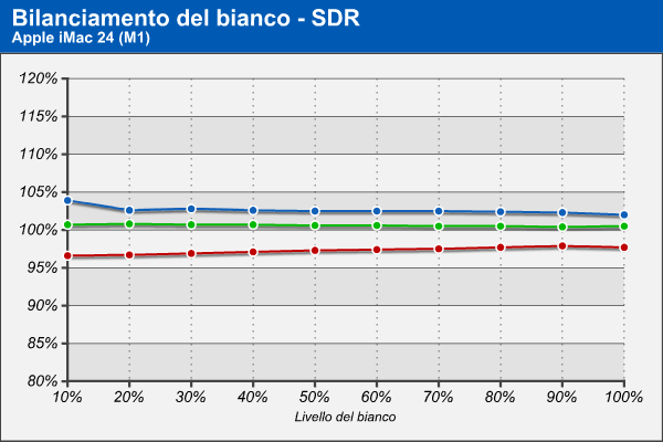 Bilanciamento RGB