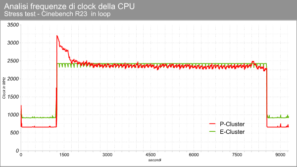 Frequenze operative CPU