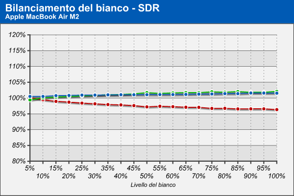 Bilanciamento RGB