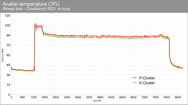 Temperature d'esercizio CPU