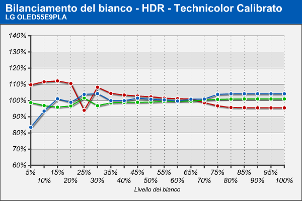 Bilanciamento RGB