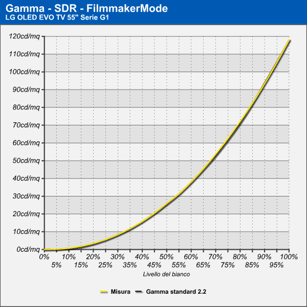 Filmmaker MODE SDR Calibrato