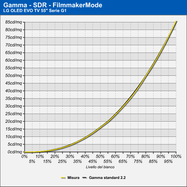 Filmmaker Mode SDR