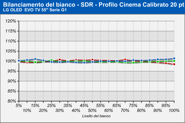 Cinema SDR Calibrato