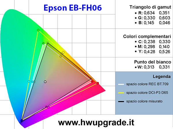 Profilo Cinema Calibrato