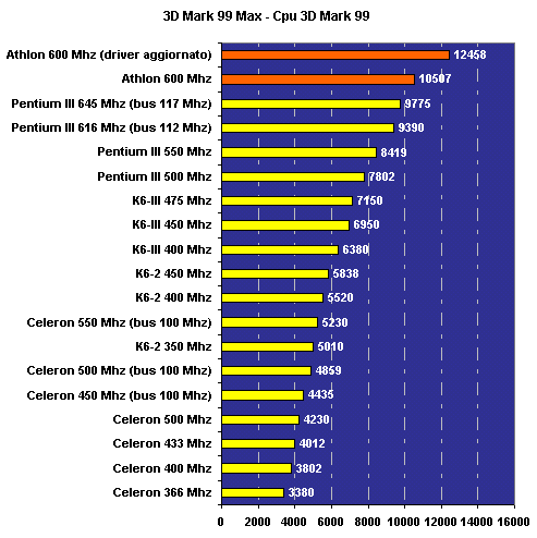 cpu_3dmark_99.gif (10610 byte)