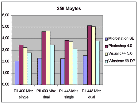 256 Mbytes
