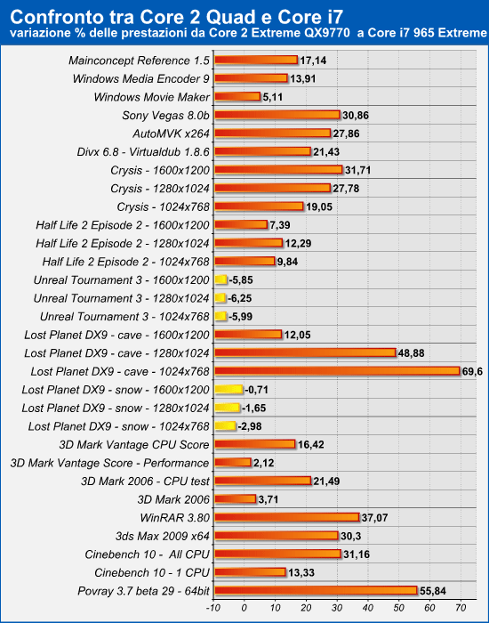 confronto_core2_i7.png (118768 bytes)