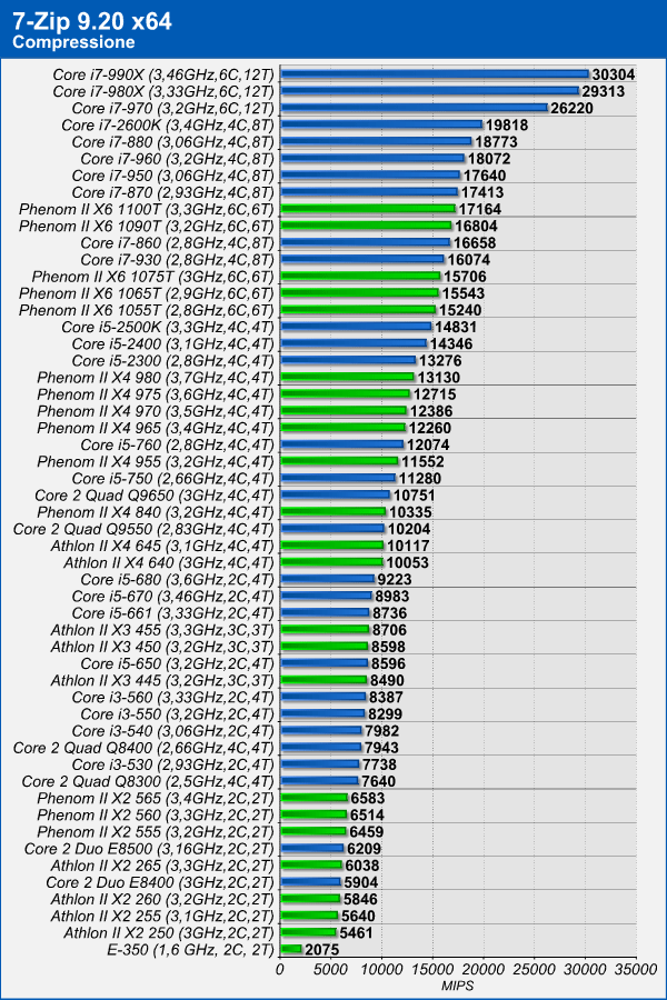 Сравнение 3 процессоров. Таблица с процессорами для ноутбука i5. Таблица производительности процессоров Intel Core i3. Таблица процессоров Интел 2023. Таблица производительности Intel e5.
