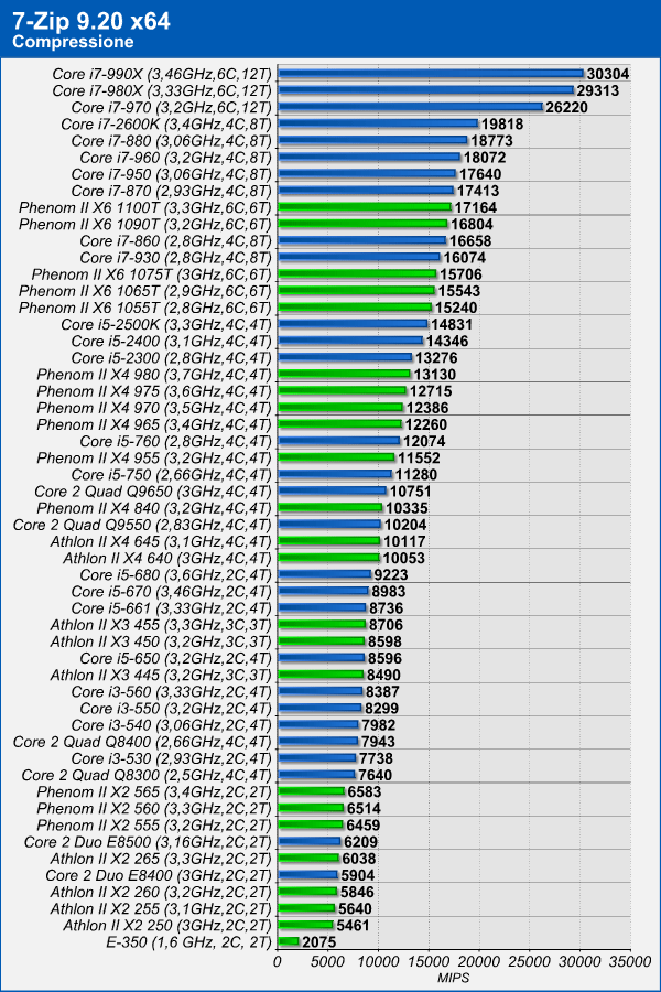 Рейтинг производительности процессоров для ноутбуков