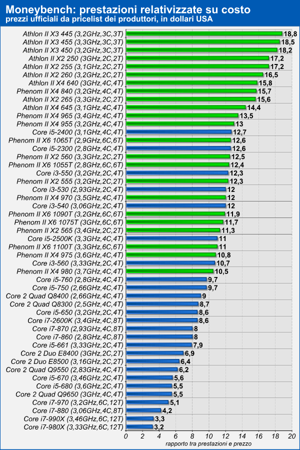 Рейтинг производительности процессоров для ноутбуков. Процессор Интел и АМД. Таблица сравнения процессоров Intel и AMD. Таблица производительности видеокарт АМД И Интел. Таблица производительности процессоров Интел АМД.