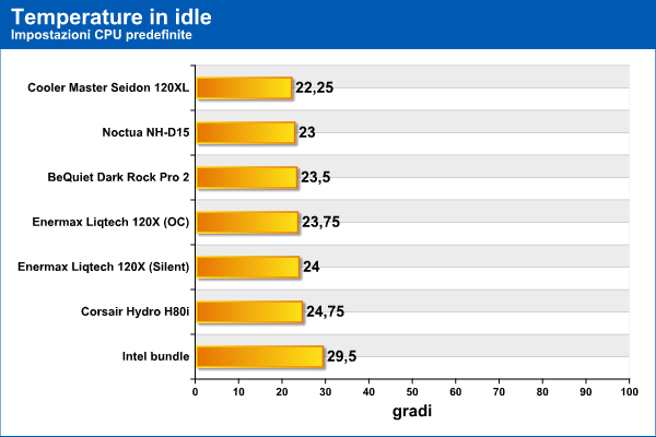 Analisi comparativa dissipatori CPU liquido e aria, idle