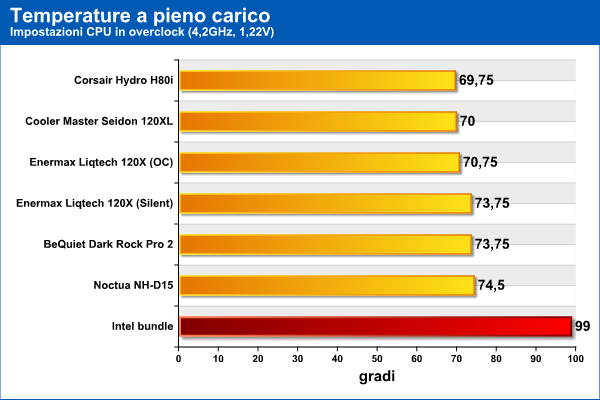 Analisi comparativa dissipatori CPU liquido e aria, full load in overclock