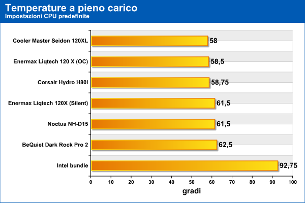 Analisi comparativa dissipatori CPU liquido e aria, full load