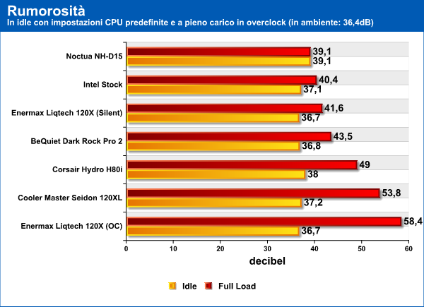 Analisi comparativa dissipatori CPU liquido e aria, rumorosit