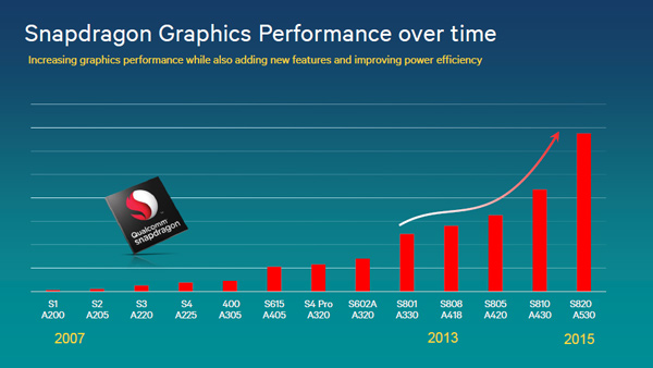 Qualcomm Snapdragon 820