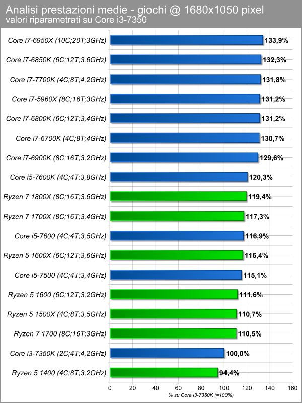 bench_comparati_giochi_1680.png (105240 bytes)