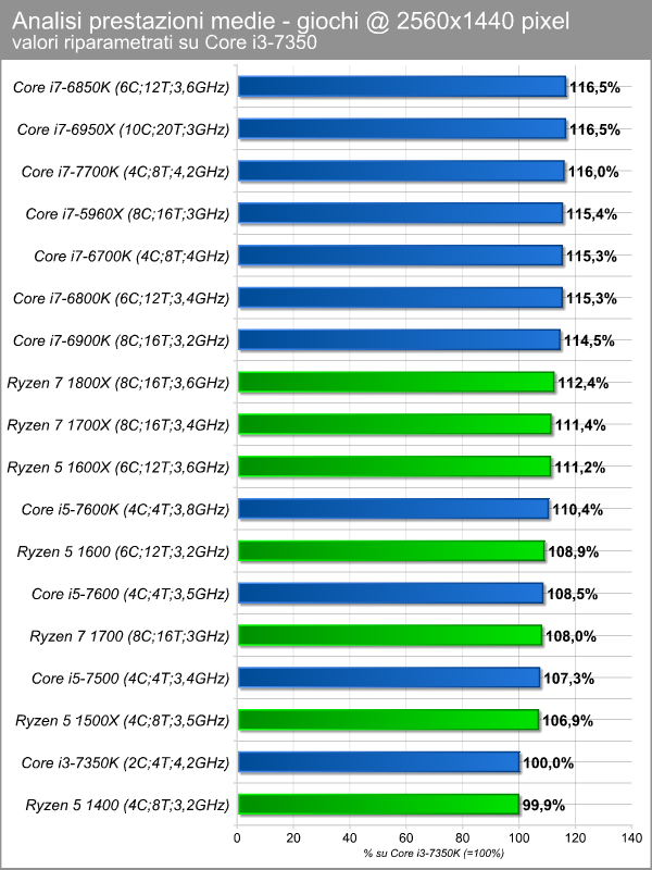 bench_comparati_giochi_2560.png (104893 bytes)