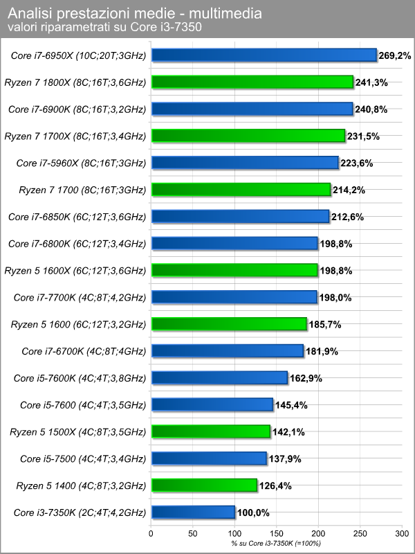bench_comparati_multimedia.png (88708 bytes)