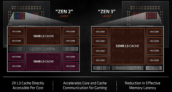 ryzen-5000-zen3-layout